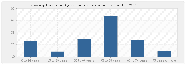 Age distribution of population of La Chapelle in 2007